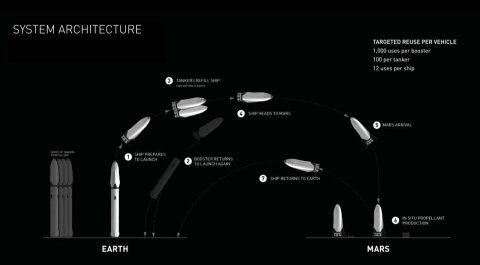 SpaceX proposed Martian transport